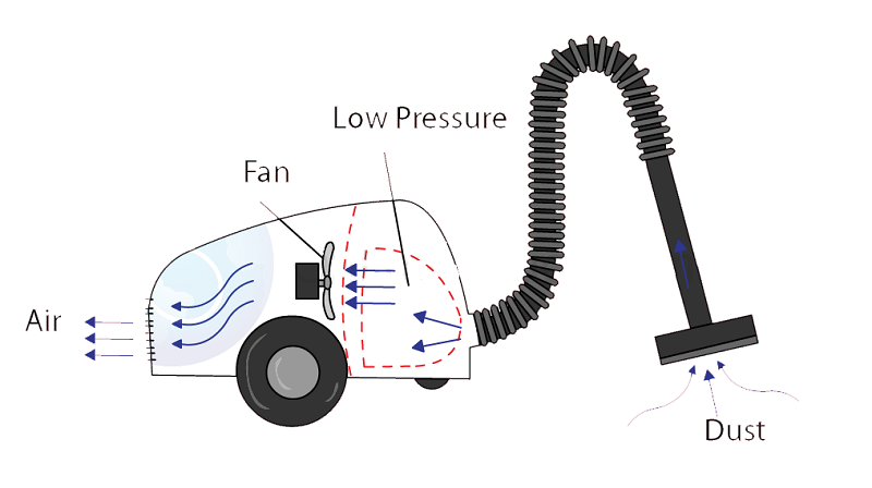 how does a vacuum cleaner work