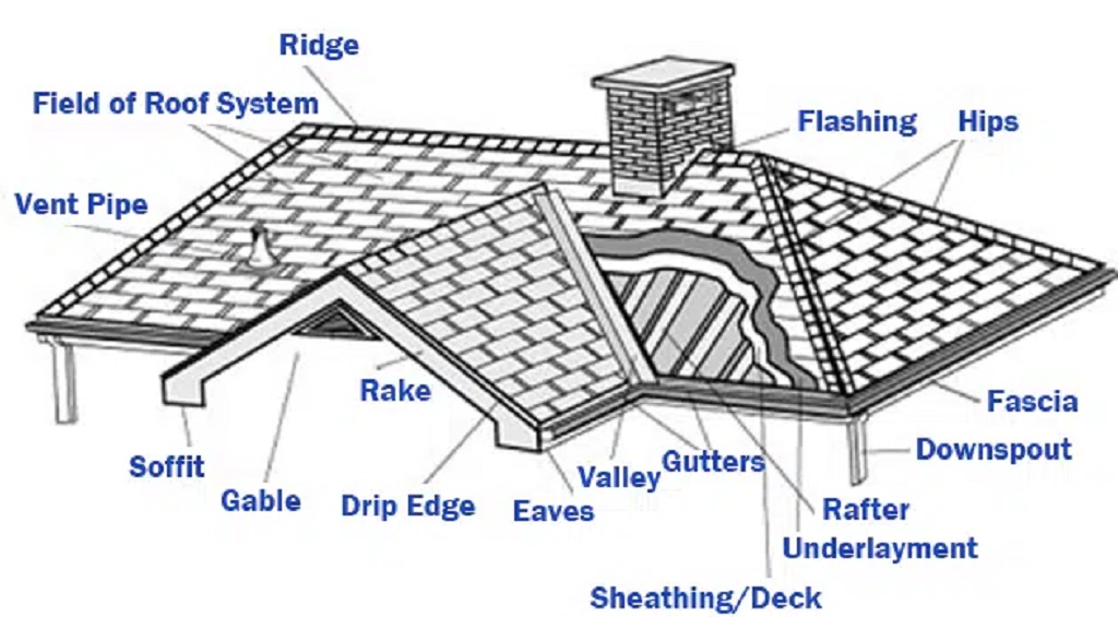 Installing Other Roof Elements